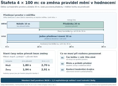 Předávací území 4x100 m