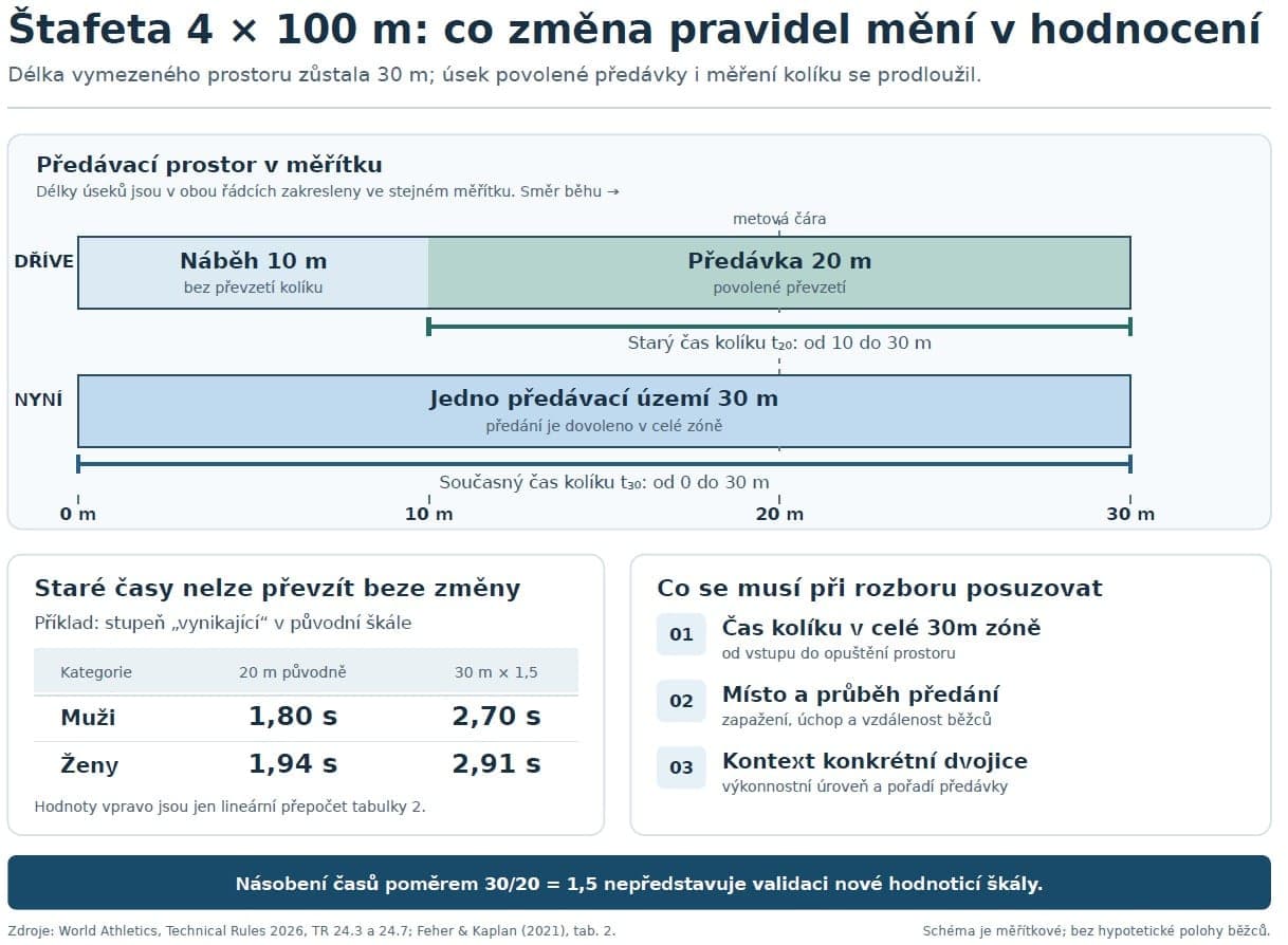 Předávací území 4x100 m