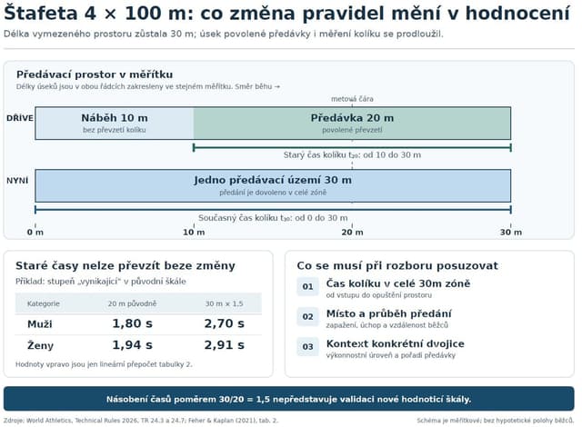 Předávací území 4x100 m